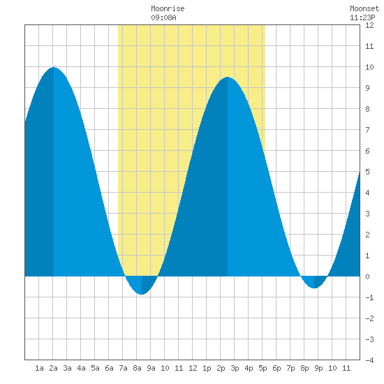 Portsmouth Harbor Lighthouse tide chart for Wednesday, February 14, 2024
