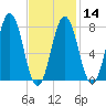 Portsmouth Harbor Lighthouse tide chart for Wednesday, February 14, 2024