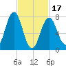 Portsmouth Harbor Lighthouse tide chart for Saturday, February 17, 2024
