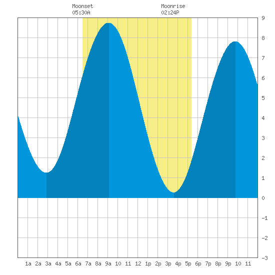 Portsmouth Harbor Lighthouse tide chart for Wednesday, February 21, 2024