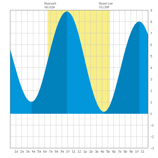 Portsmouth Harbor Lighthouse tide chart for Thursday, February 22, 2024