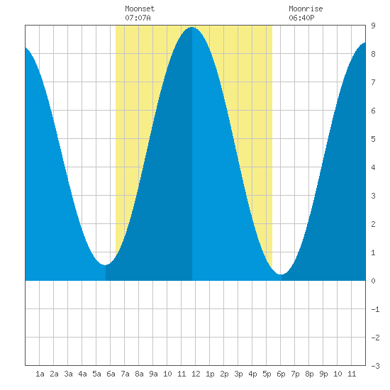 Portsmouth Harbor Lighthouse tide chart for Sunday, February 25, 2024