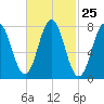 Portsmouth Harbor Lighthouse tide chart for Sunday, February 25, 2024