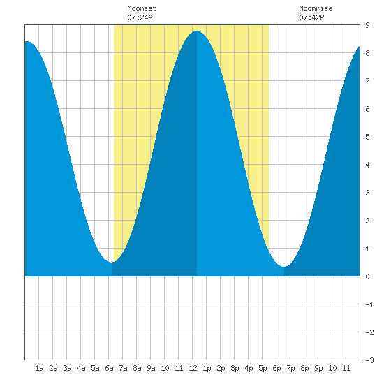 Portsmouth Harbor Lighthouse tide chart for Monday, February 26, 2024