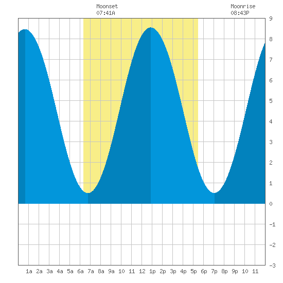 Portsmouth Harbor Lighthouse tide chart for Tuesday, February 27, 2024