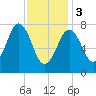 Portsmouth Harbor Lighthouse tide chart for Saturday, February 3, 2024