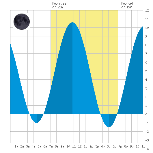 Portsmouth Harbor Lighthouse tide chart for Sunday, March 10, 2024