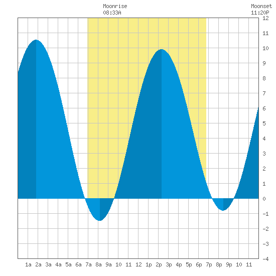 Portsmouth Harbor Lighthouse tide chart for Wednesday, March 13, 2024