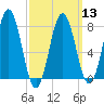 Portsmouth Harbor Lighthouse tide chart for Wednesday, March 13, 2024