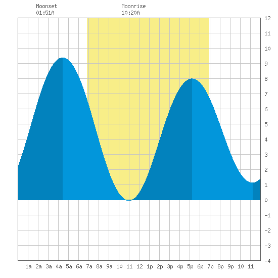 Portsmouth Harbor Lighthouse tide chart for Saturday, March 16, 2024