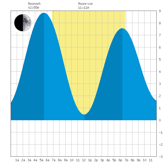 Portsmouth Harbor Lighthouse tide chart for Sunday, March 17, 2024