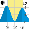 Portsmouth Harbor Lighthouse tide chart for Sunday, March 17, 2024