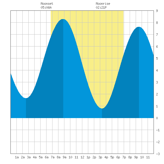Portsmouth Harbor Lighthouse tide chart for Wednesday, March 20, 2024
