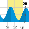 Portsmouth Harbor Lighthouse tide chart for Wednesday, March 20, 2024