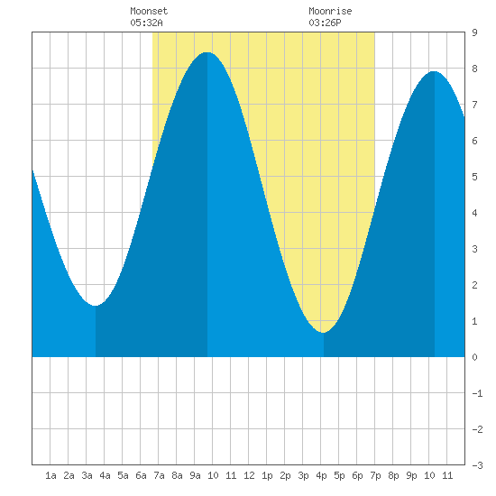 Portsmouth Harbor Lighthouse tide chart for Thursday, March 21, 2024