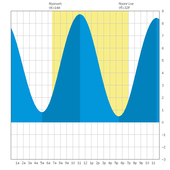 Portsmouth Harbor Lighthouse tide chart for Saturday, March 23, 2024