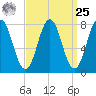 Portsmouth Harbor Lighthouse tide chart for Monday, March 25, 2024