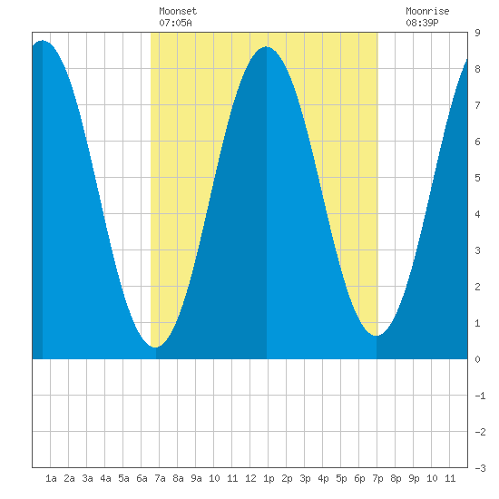 Portsmouth Harbor Lighthouse tide chart for Tuesday, March 26, 2024