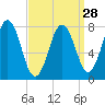 Portsmouth Harbor Lighthouse tide chart for Thursday, March 28, 2024