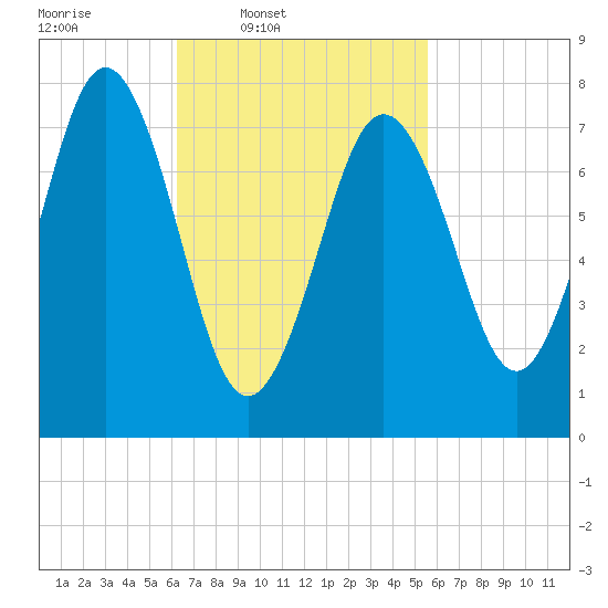 Portsmouth Harbor Lighthouse tide chart for Saturday, March 2, 2024