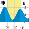 Portsmouth Harbor Lighthouse tide chart for Sunday, March 3, 2024