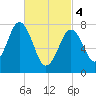 Portsmouth Harbor Lighthouse tide chart for Monday, March 4, 2024