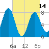 Portsmouth Harbor Lighthouse tide chart for Sunday, April 14, 2024