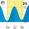 Portsmouth Harbor Lighthouse tide chart for Tuesday, April 23, 2024