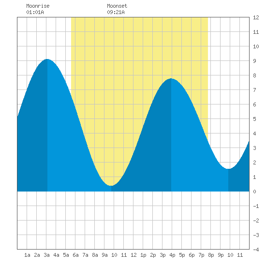 Portsmouth Harbor Lighthouse tide chart for Monday, April 29, 2024