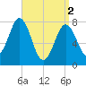 Portsmouth Harbor Lighthouse tide chart for Tuesday, April 2, 2024