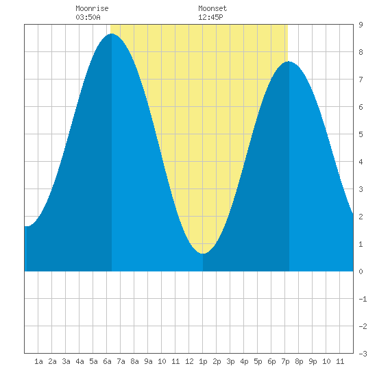 Portsmouth Harbor Lighthouse tide chart for Wednesday, April 3, 2024