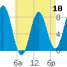Portsmouth Harbor Lighthouse tide chart for Friday, May 10, 2024