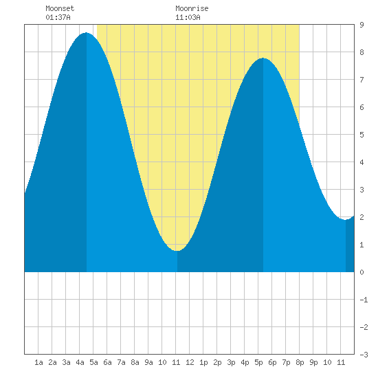 Portsmouth Harbor Lighthouse tide chart for Tuesday, May 14, 2024