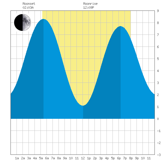 Portsmouth Harbor Lighthouse tide chart for Wednesday, May 15, 2024