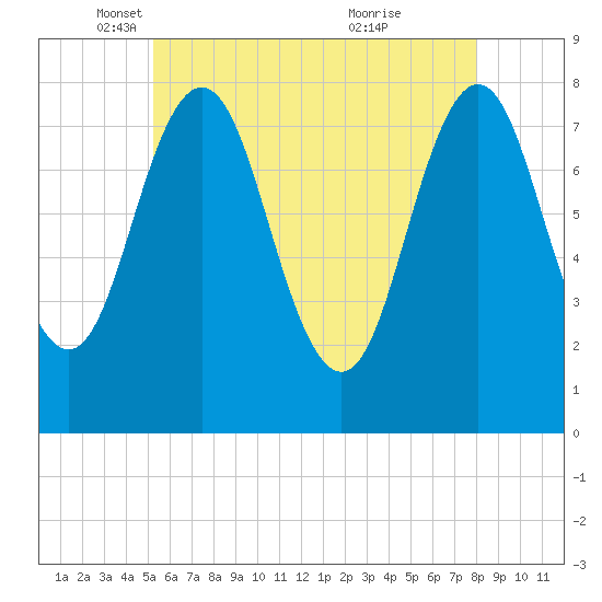 Portsmouth Harbor Lighthouse tide chart for Friday, May 17, 2024