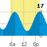 Portsmouth Harbor Lighthouse tide chart for Friday, May 17, 2024