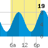 Portsmouth Harbor Lighthouse tide chart for Sunday, May 19, 2024