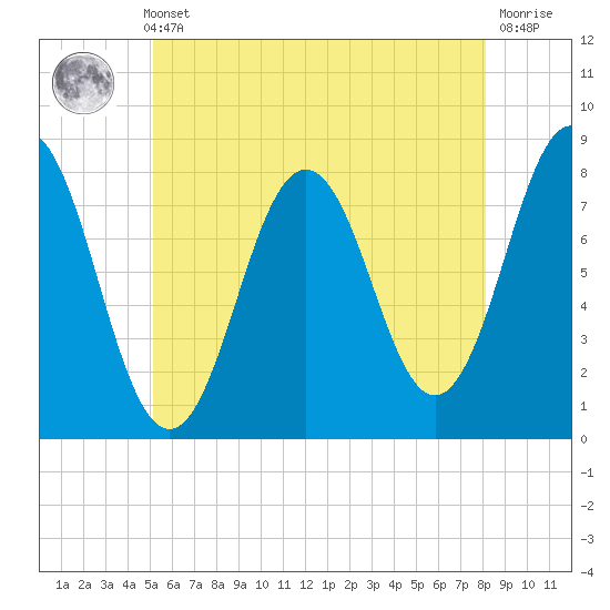 Portsmouth Harbor Lighthouse tide chart for Thursday, May 23, 2024