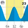 Portsmouth Harbor Lighthouse tide chart for Thursday, May 23, 2024