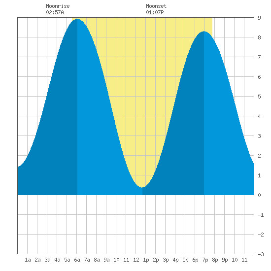 Portsmouth Harbor Lighthouse tide chart for Thursday, May 2, 2024