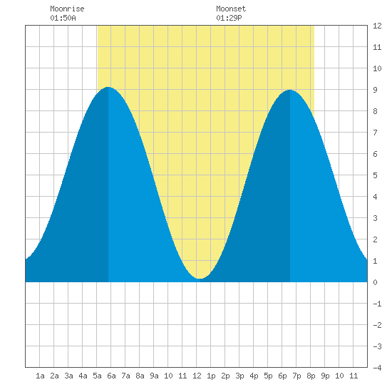 Portsmouth Harbor Lighthouse tide chart for Friday, May 31, 2024