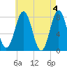 Portsmouth Harbor Lighthouse tide chart for Saturday, May 4, 2024