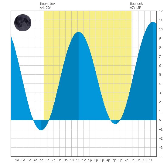 Portsmouth Harbor Lighthouse tide chart for Tuesday, May 7, 2024