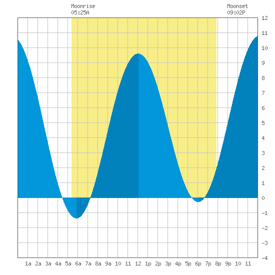 Portsmouth Harbor Lighthouse tide chart for Wednesday, May 8, 2024