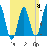 Portsmouth Harbor Lighthouse tide chart for Wednesday, May 8, 2024