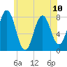 Portsmouth Harbor Lighthouse tide chart for Monday, June 10, 2024