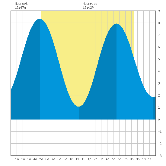 Portsmouth Harbor Lighthouse tide chart for Thursday, June 13, 2024
