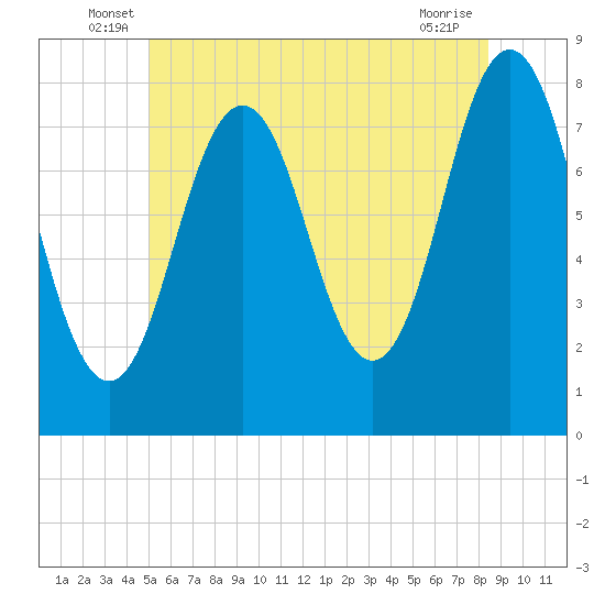 Portsmouth Harbor Lighthouse tide chart for Tuesday, June 18, 2024