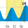 Portsmouth Harbor Lighthouse tide chart for Wednesday, June 19, 2024