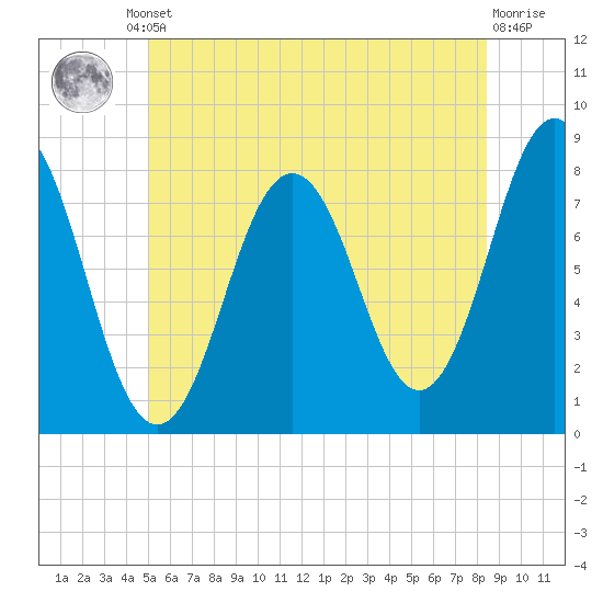Portsmouth Harbor Lighthouse tide chart for Friday, June 21, 2024
